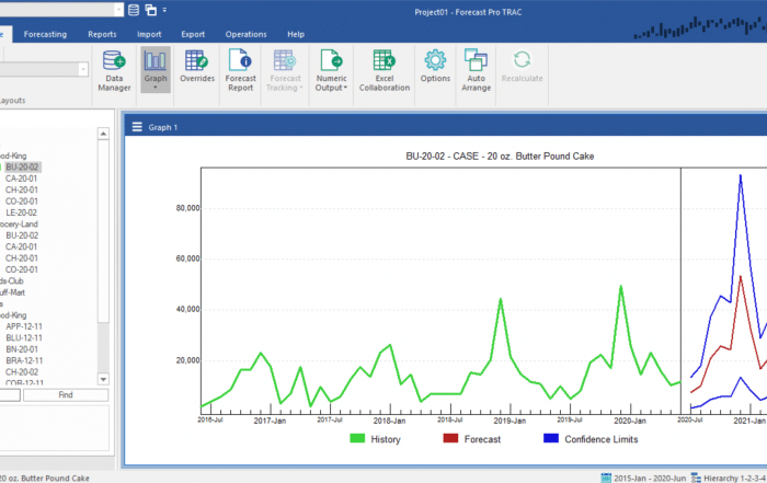 Forecast Graph with Demand History, Point Forecasts, and Confidence Limits