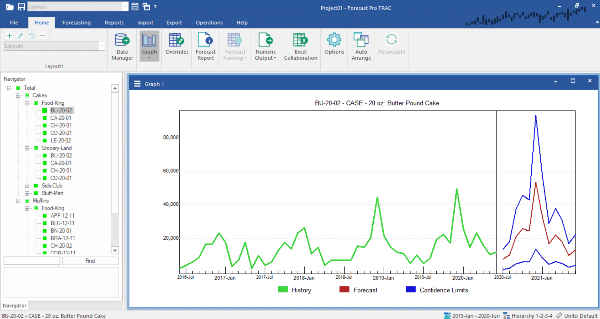 3 components of a forecast - demand history, point forecasts and confidence limits