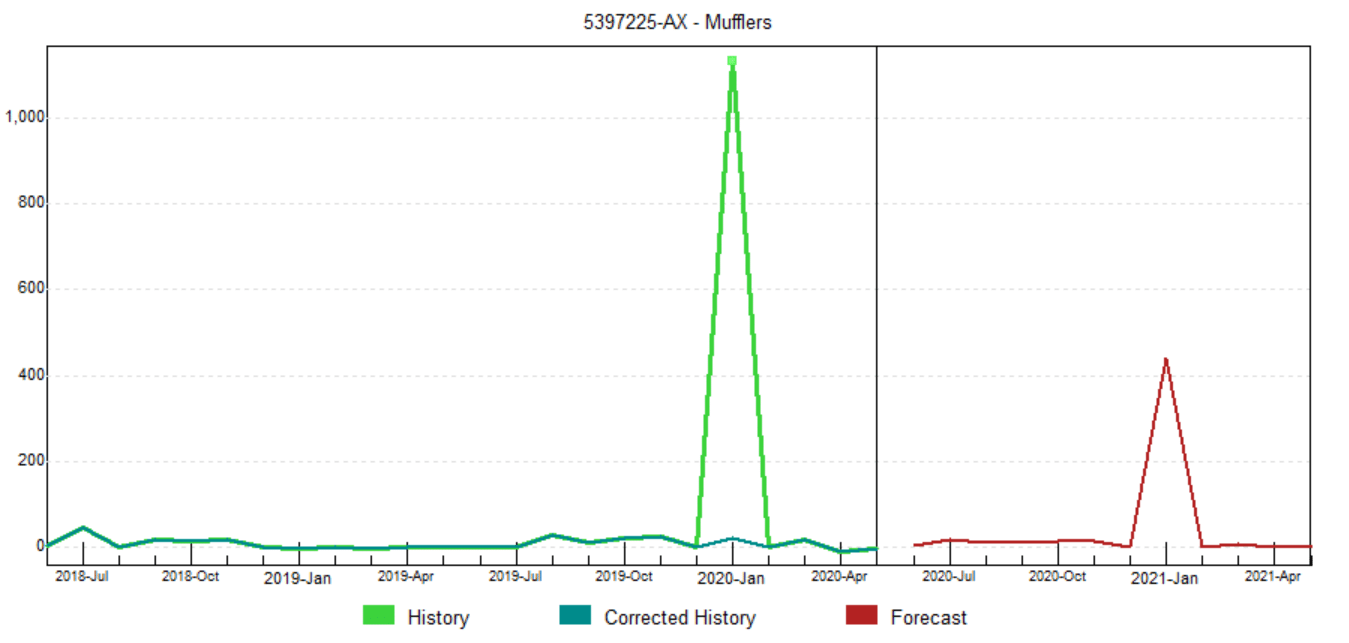 How To Forecast Data Containing Outliers Forecast Pro