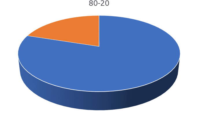 Pareto Analysis