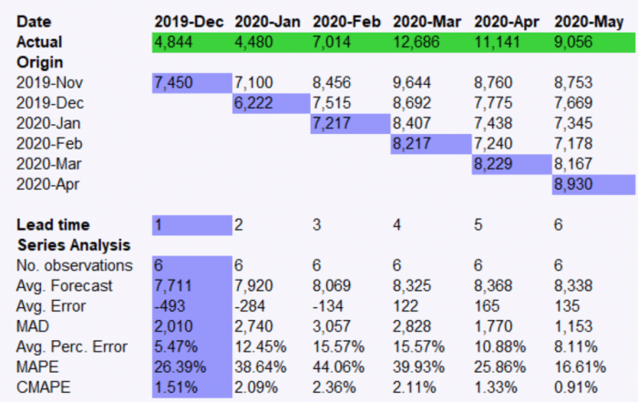 Forecast Pro Example Forecast Accuracy Waterfall