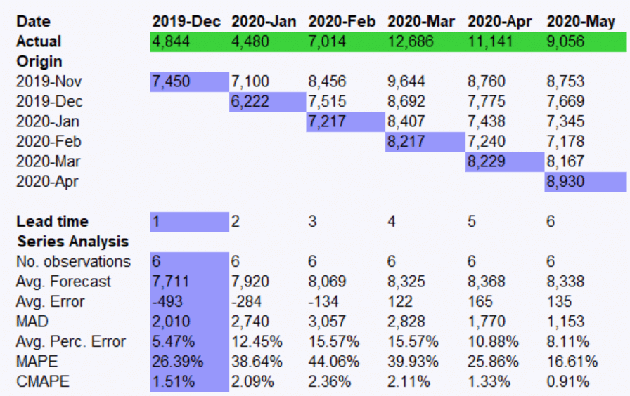 Unidade Add a Forecast Metric